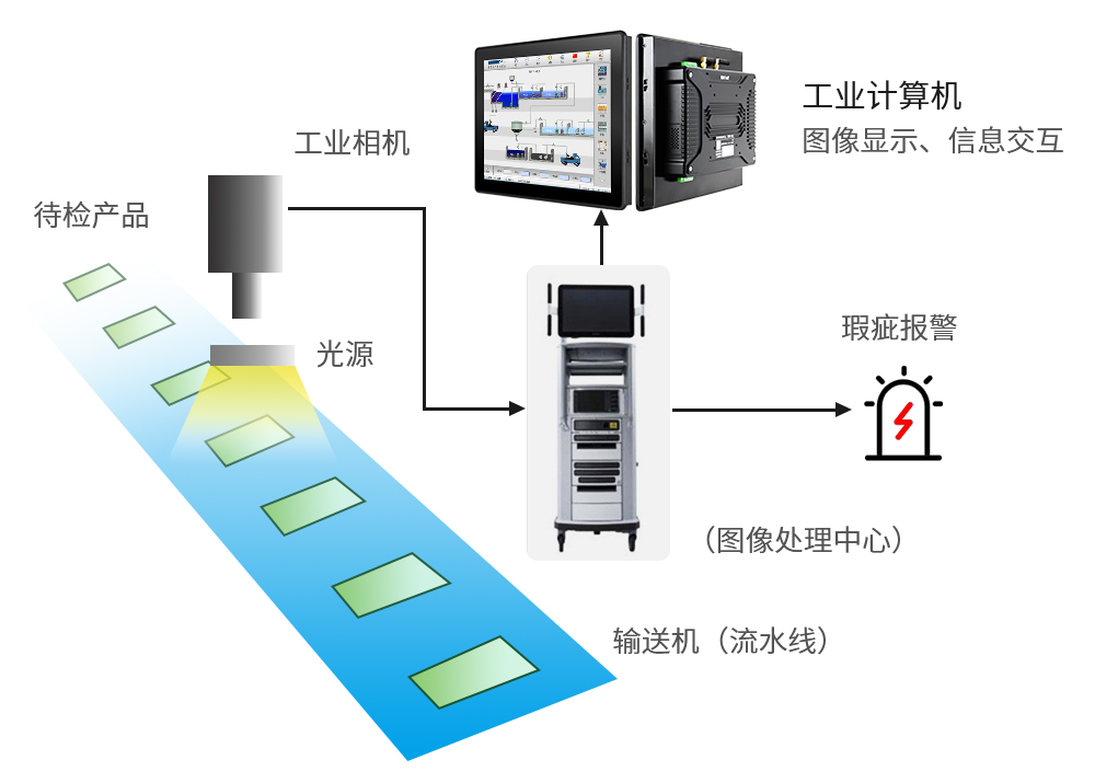 機器視覺工作原理 機器視覺工作原理